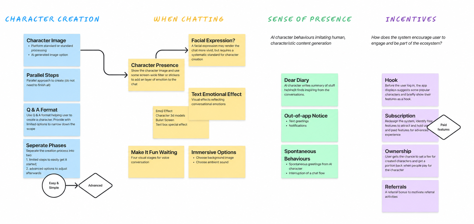 Affinity map grouping ideas into character creation, chatting, sense of presence, and incentives